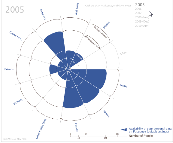 Evolution des règles de confidentialité de Facebook Evolution des règles de confidentialité de Facebook